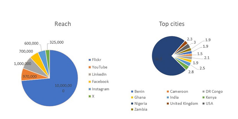 Data showing IITA's milestones on social media.