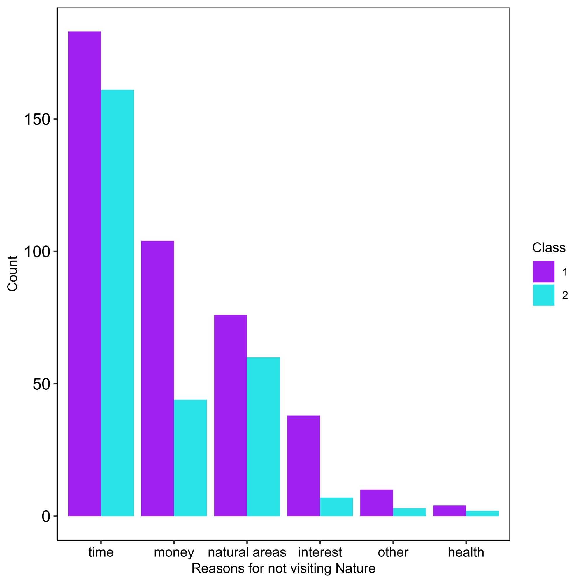 Bar chart showing respondent’s reasons for not visiting nature.