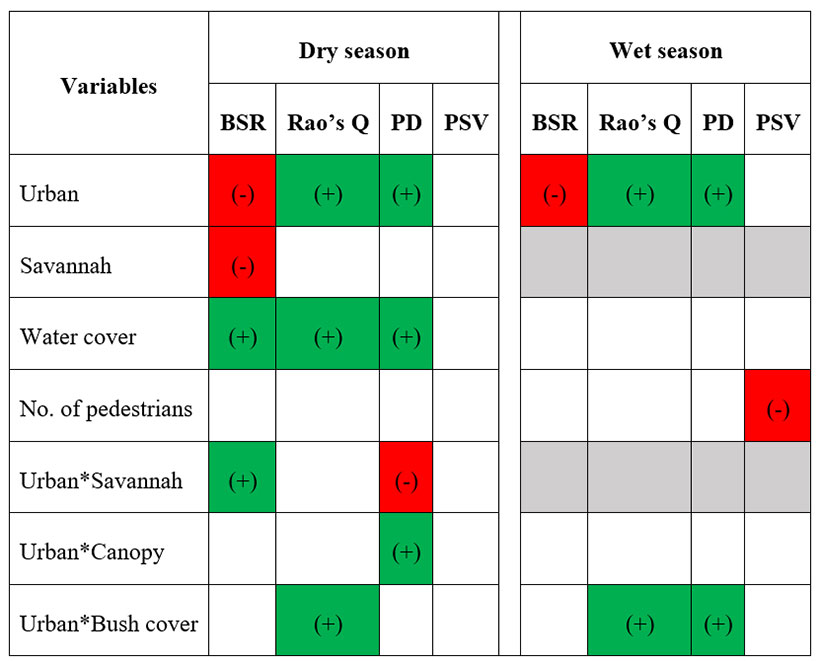 Schematic presentation of main associations between values of taxonomic diversity, functional diversity, and phylogenetic diversity for avian communities in wet and dry seasons of selected urban and non-urban habitats in Nigeria.
